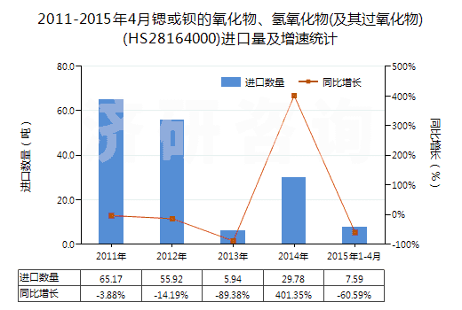 2011-2015年4月鍶或鋇的氧化物、氫氧化物(及其過氧化物)(HS28164000)進口量及增速統(tǒng)計